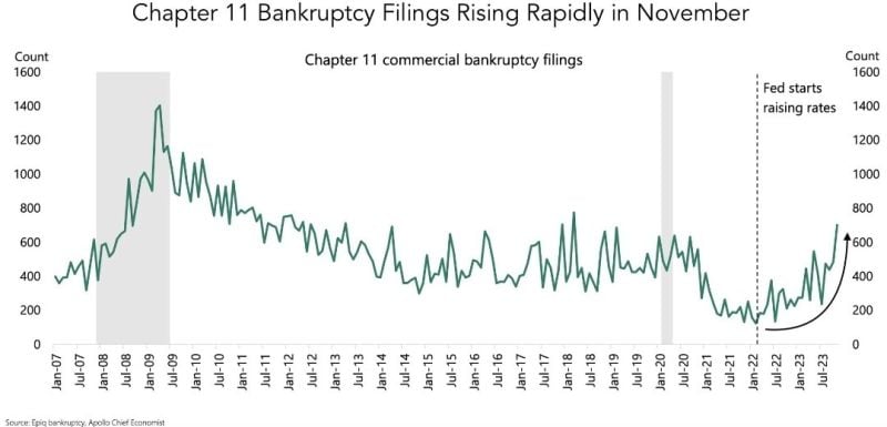 US Bankruptcy filings keep moving higher