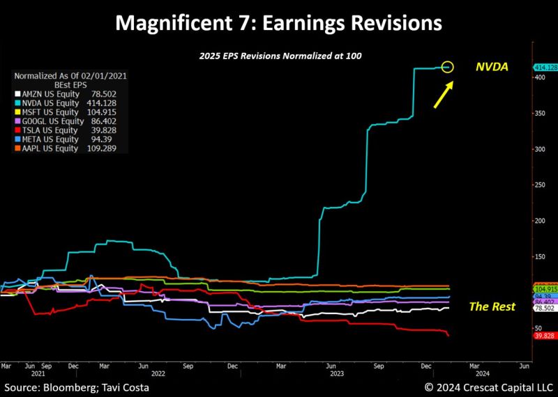 The week is THE week of BIG TECH earnings and it is time for a reality check: NVDA is the only Magnificent 7 stock seeing an increase in earnings revisions.