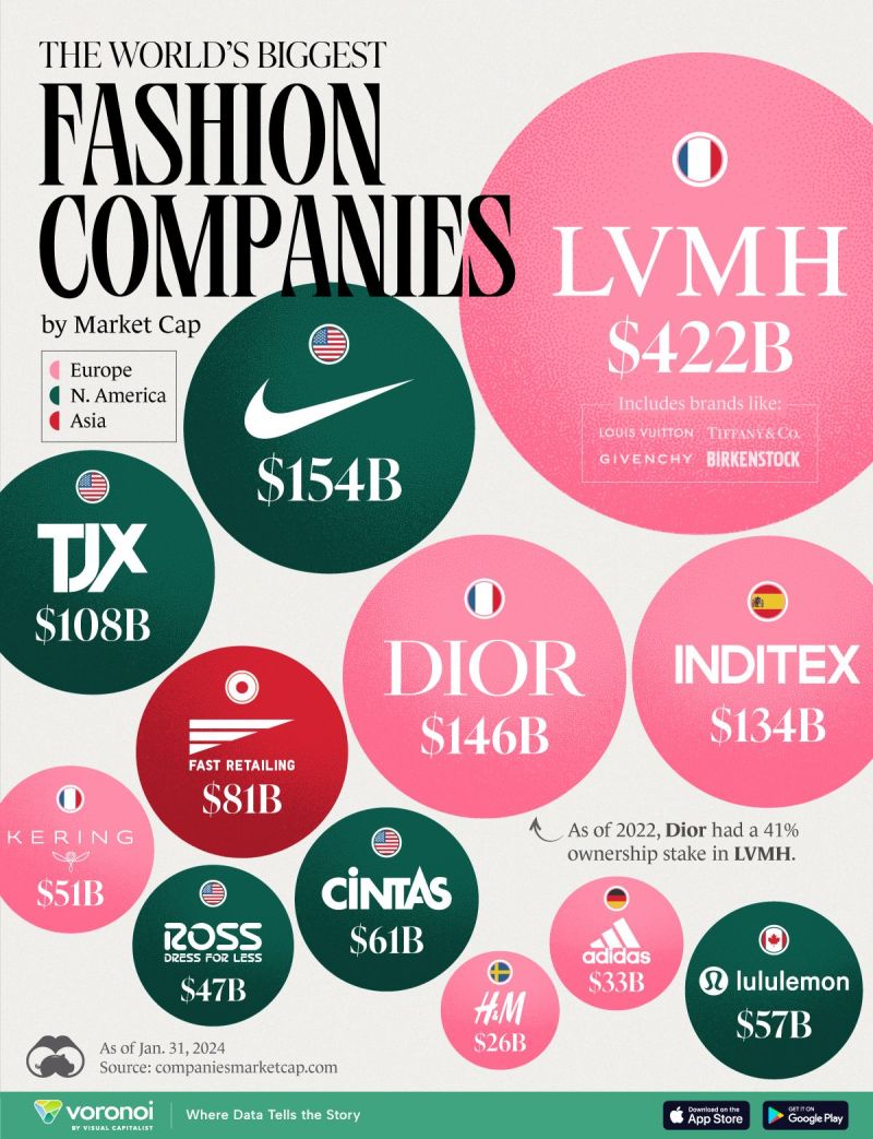 The World’s Biggest Fashion Companies by Market Cap 👔