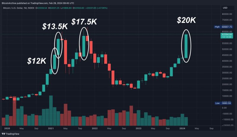 🔸JUST IN: Bitcoin is about to close the biggest $$$ gain on a monthly candle in its history