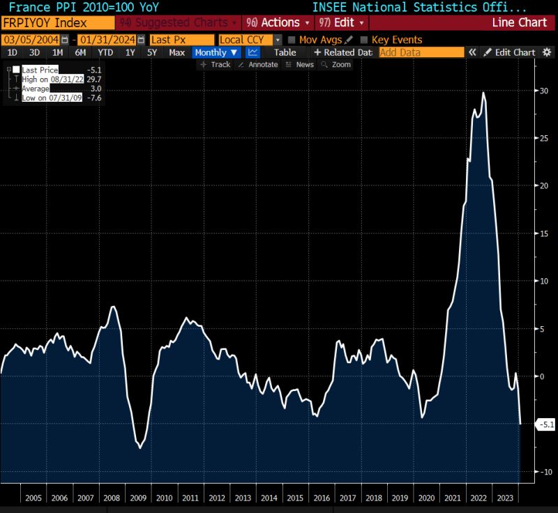 France PPI YOY is the lowest since 2009...