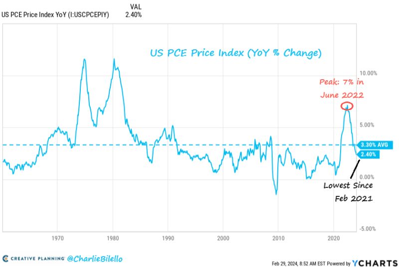 More evidence of a decline in US Inflation...