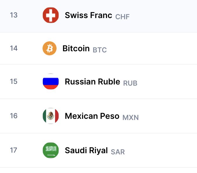 NEW: Bitcoin just passed the Russian ruble and is now the 14th largest currency in the world 🔥