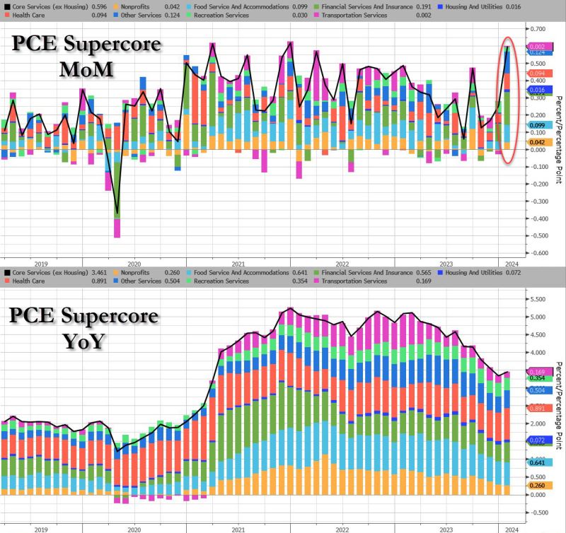 Supercore PCE MoM exploded, highest since Dec 2021