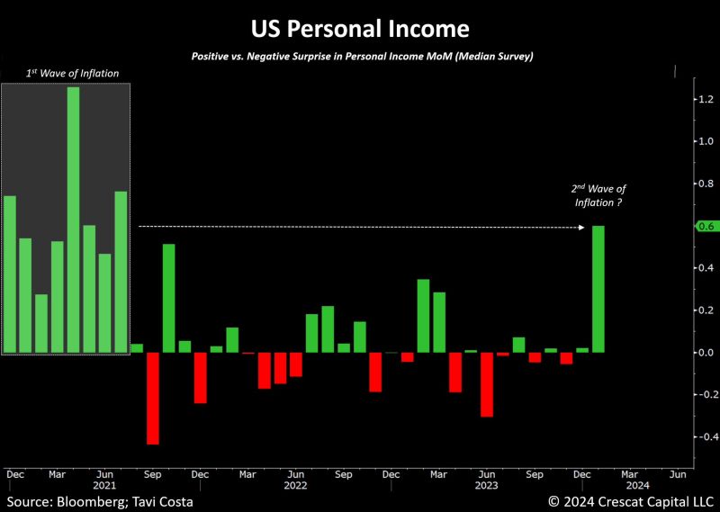 Today's report unveiled the largest positive surprise in US personal income since the surge in consumer prices began in 2021