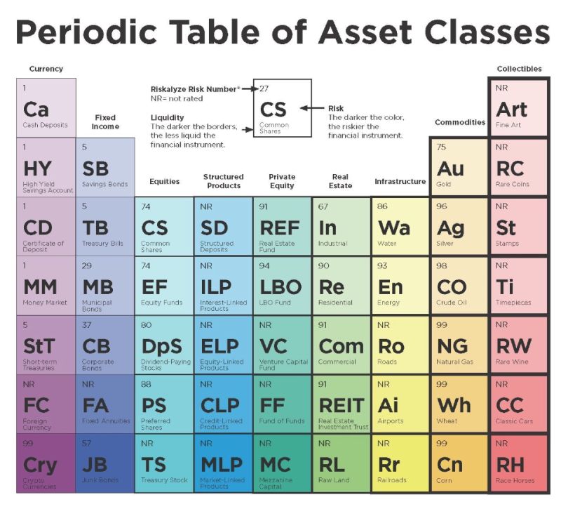 Here's the periodic table of asset classes👇