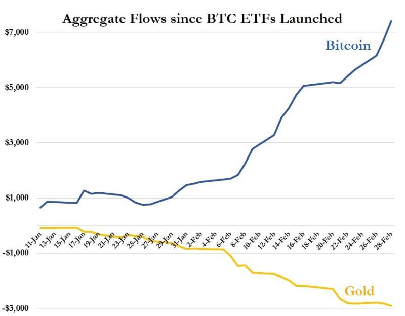 Since inception, Bitcoin ETFs have seen +$7.4BN flows while Gold ETFs have seen $2.9BN outflows...