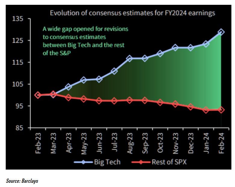 Thanks God for tech! Big tech is the only space seeing upward revisions