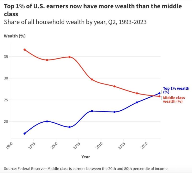 Wealth inequality keeps rising
