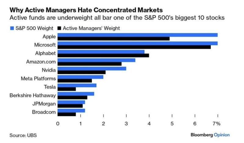 Active Funds are underweight all of the S&P 500's largest 10 stocks except for Alphabet $GOOGL. The underweights are most likely driven by diversification / regulatory rules
