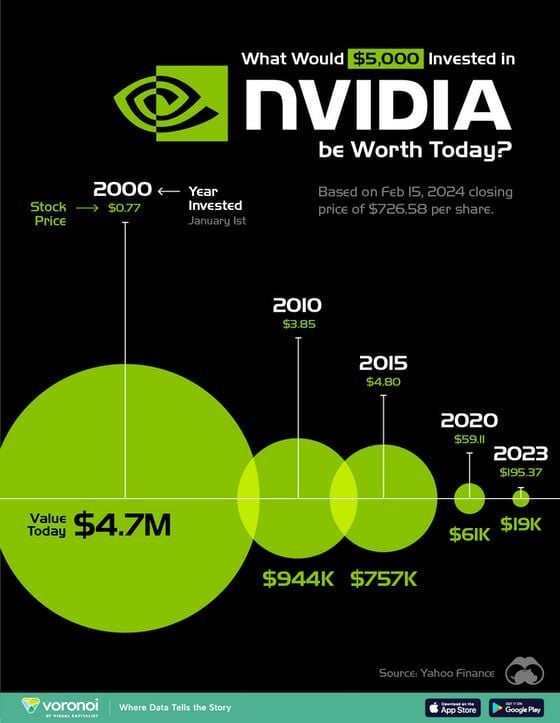 Wow. If you had invested $5,000 in $NVDA back in 2000 you'd have $4.7M today. 😮