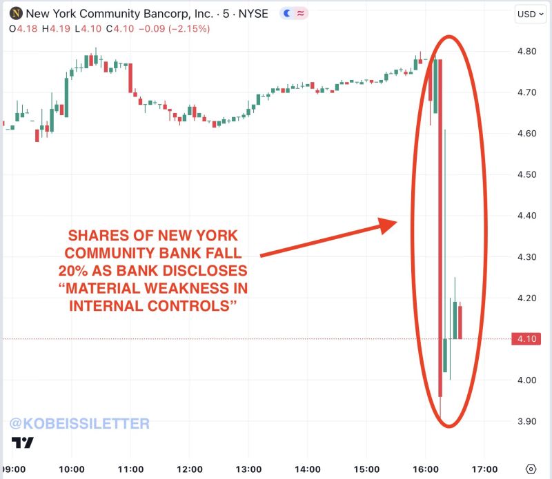 New York Community Bank $NYCB crashed 20% in after hours trading citing 