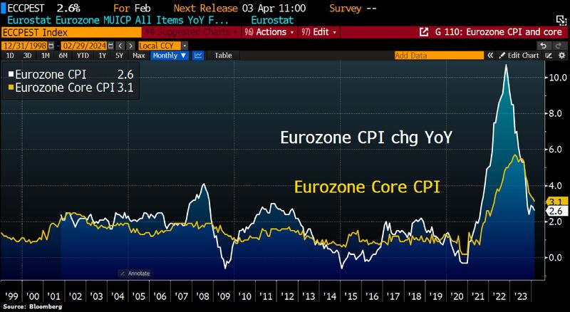 Eurozone CPI slowed less than anticipated in Feb, highlighting stickiness in inflation