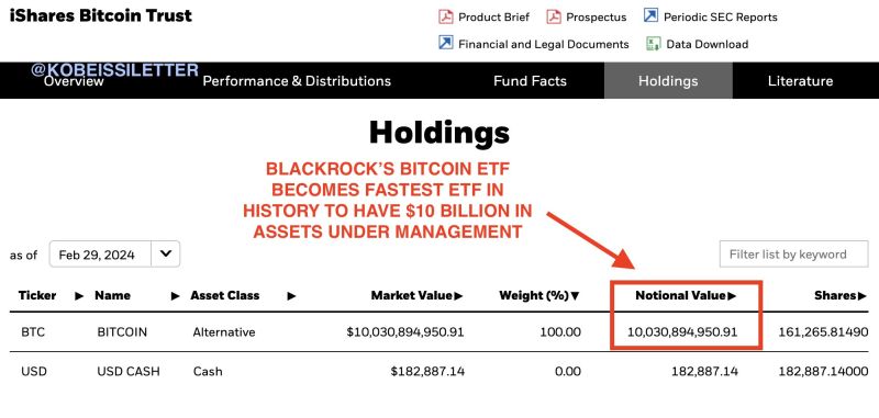 BREAKING: BlackRock's Bitcoin ETF, $IBIT, hits a record $10 billion in assets under management