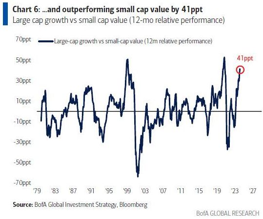 Long large cap-growth relative to small cap value 12-month relative performance hit extreme level