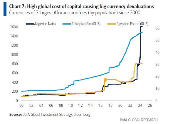 High global cost of capital hurts weak global balance sheets