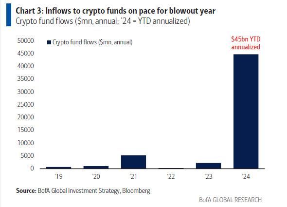 Inflows to crypto funds
