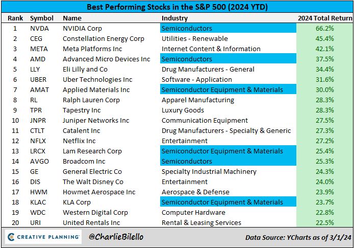 6 out of the top 20 stocks in the SP500 this year are in the Semiconductor space