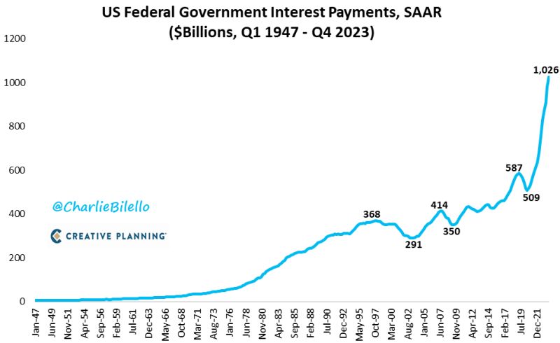 The interest payments on US Federal Government Debt have surpassed a $1 trillion annual rate, increasing 98% over the past 3 years