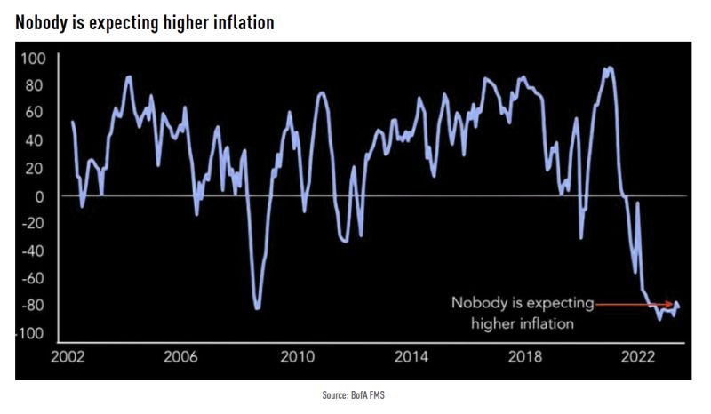 According to latest Fund Manager Survey by BofA, nobody is expecting higher inflation