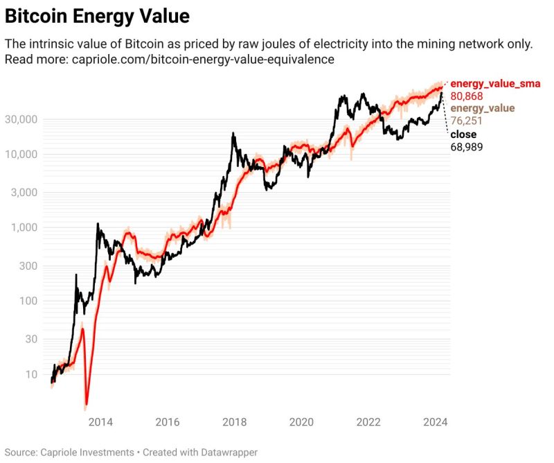 Capriole has developed a model to calculate the intrinsic value of bitcoin as determined by energy spent.