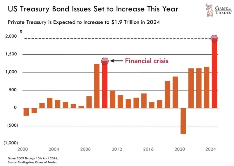 Treasury bond issuance in 2024 is expected to hit $1.9 TRILLION.