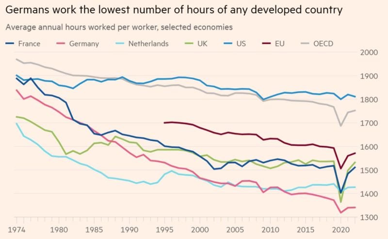 Germans already work much less than others, but German unions and some left politicians are seriously requesting move to four days workweek without pay cut
