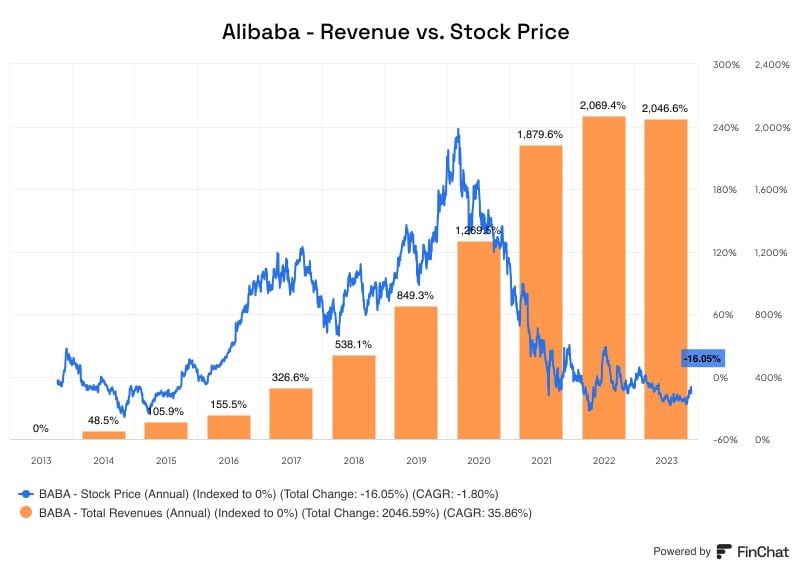 Alibaba revenue vs. stock price over the last 10 years