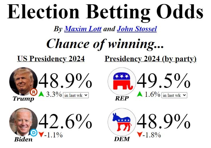 We've seen a pretty big move in Presidential betting odds over the last week