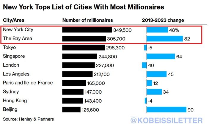 New York City now has 349,500 millionaires, more than any city in the world