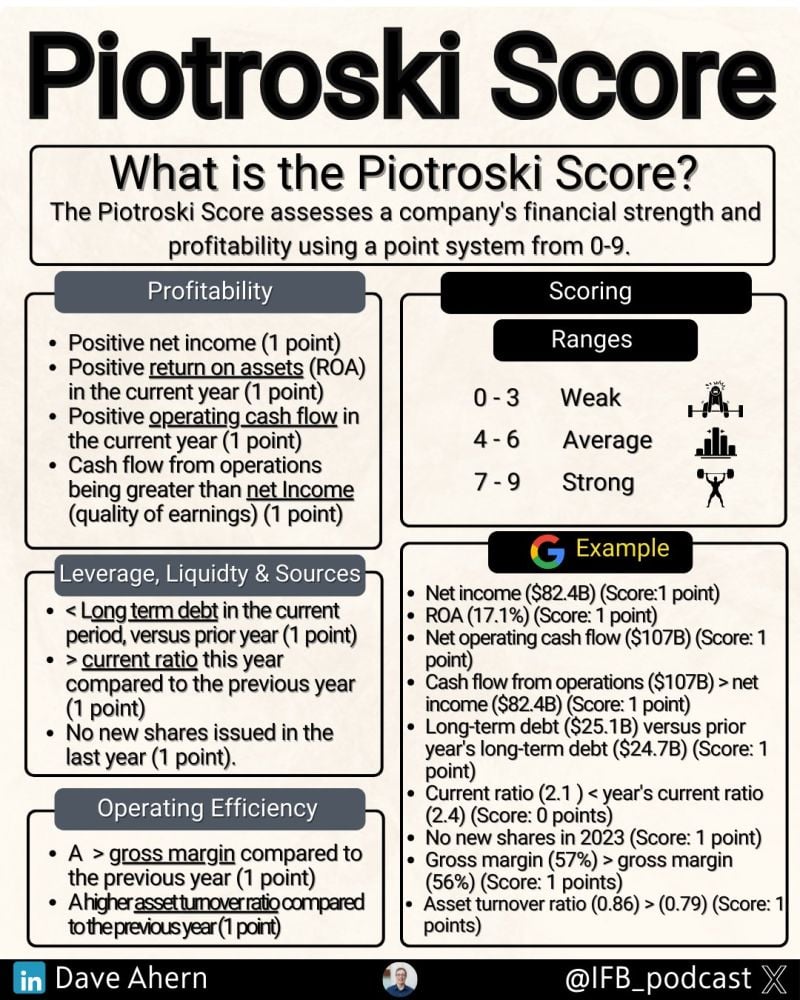What is the Piotroski Score? It is a method of ranking the financial strength of a company