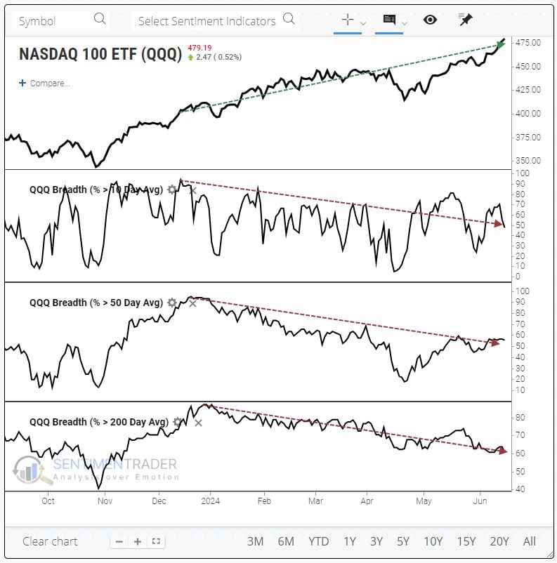 As highlighted by Sentiment Trader, market breadth for Nasdaq 100 QQQ is indeed a growing concern