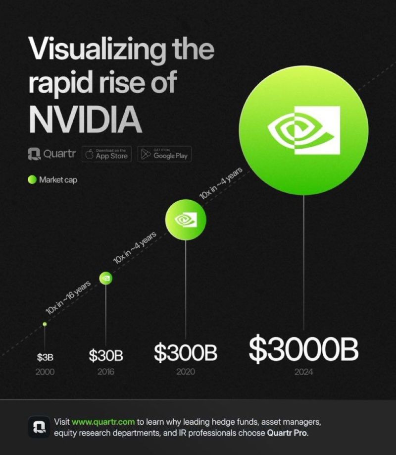 $NVDA, the road to $3,000,000,000,000