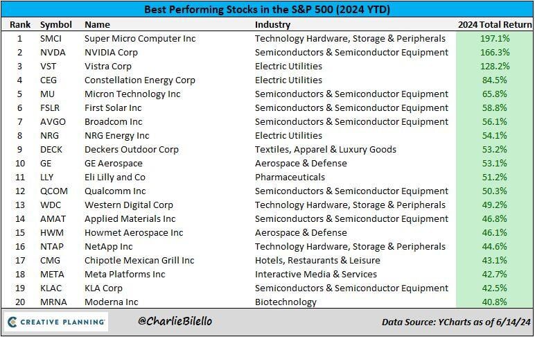 The best performing stocks in the SP500 this year...