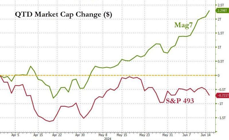 Mag7 stocks have added $2.3 trillion in market cap in Q2 so far... while the 493 other stocks in the S&P 500 have lost $720 billion...