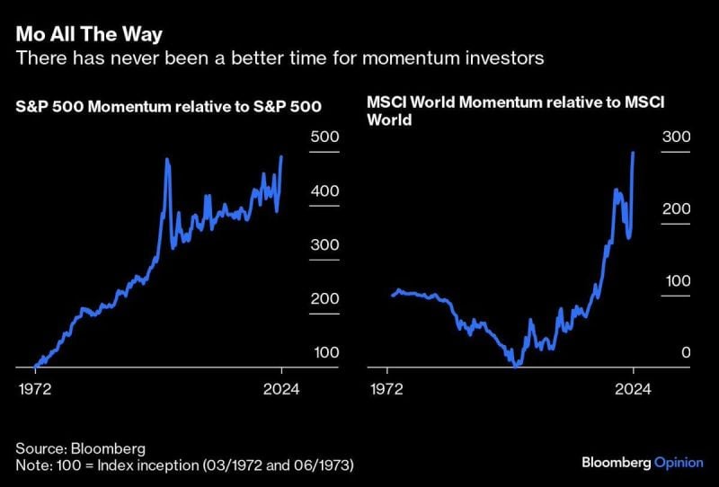Momentum Trading is having the most success in history, even surpassing the Dot Com Bubble