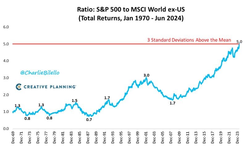 US vs. International stocks... 3 standard deviations above the mean...