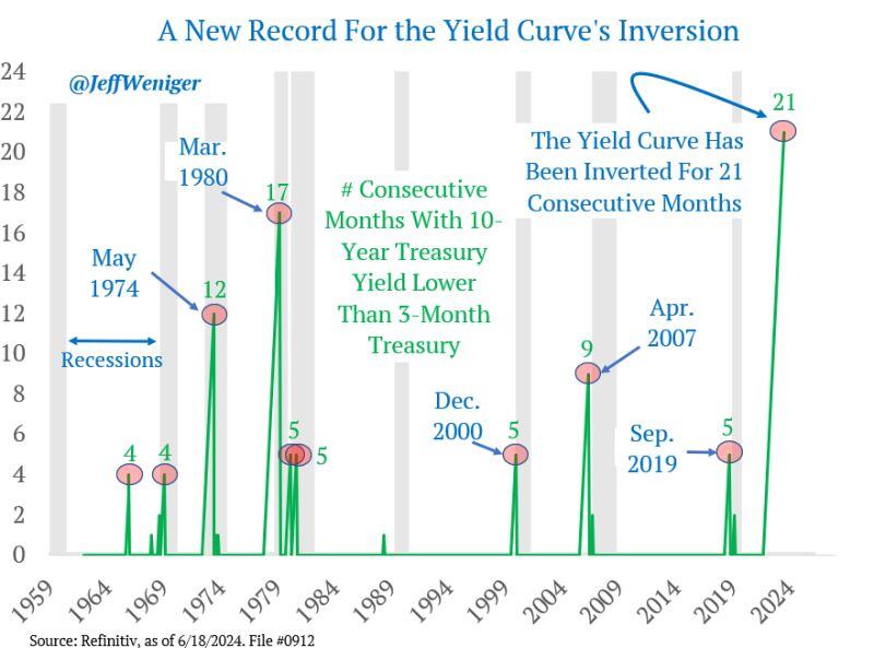 The count on this US yield curve inversion is up to 21 consecutive months, an all-time record. How long this goes, nobody knows