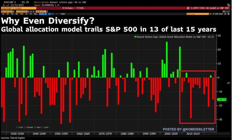 Is diversification a thing of the past? The sp500 has significantly beaten money managers who diversify investments globally in 13 of the last 15 years