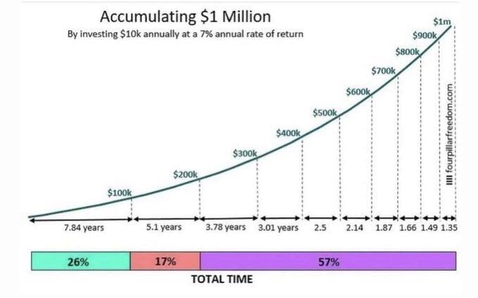Compounding starts slowly but gets more and more crazy over time