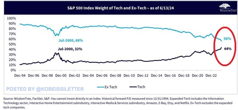 The market cap of technology stocks as a percentage of the S&P 500 just hit a record 44%