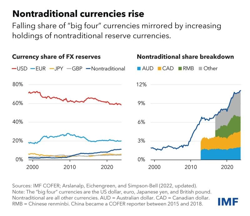 The US dollar’s share of foreign reserves remains dominant, though it has continued to slowly erode