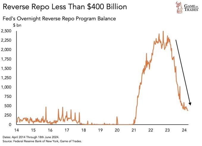 Reverse Repo has been falling off a cliff... Going from +$2300 billion to under $400 billion in just 1.5 years