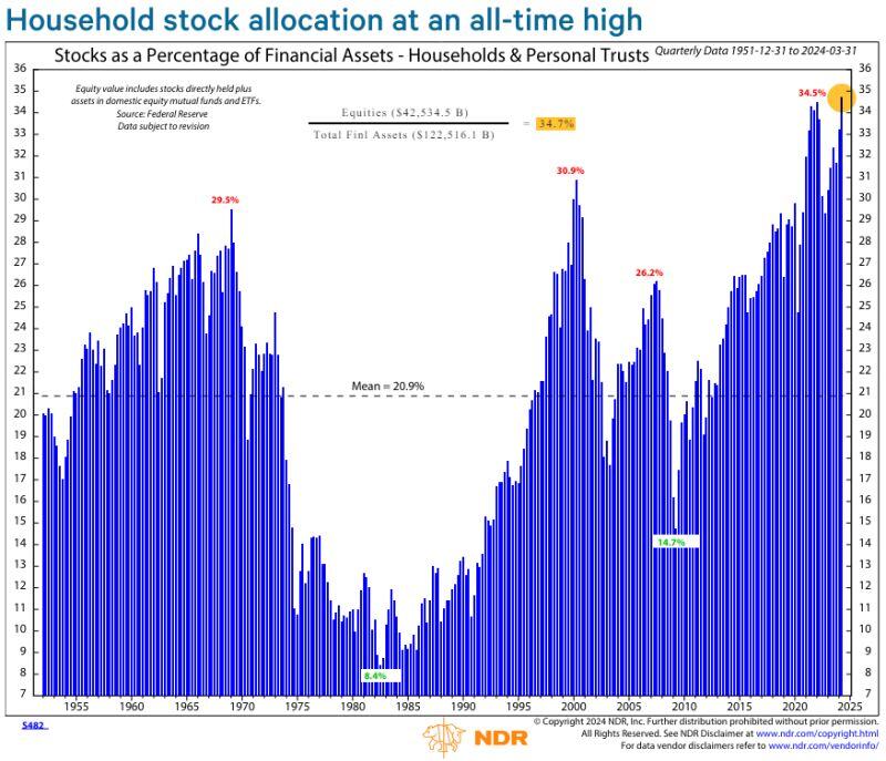 U.S. household stock allocation has reached an all-time high