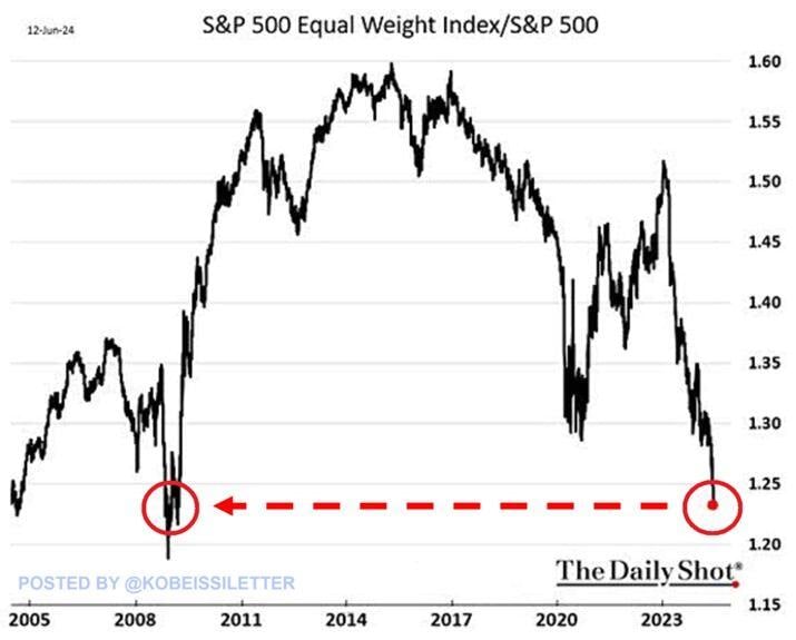 Large tech stocks just keep getting bigger: The S&P 500 Equal Weight index relative to the S&P 500 is now at its lowest level since the 2008 Financial Crisis
