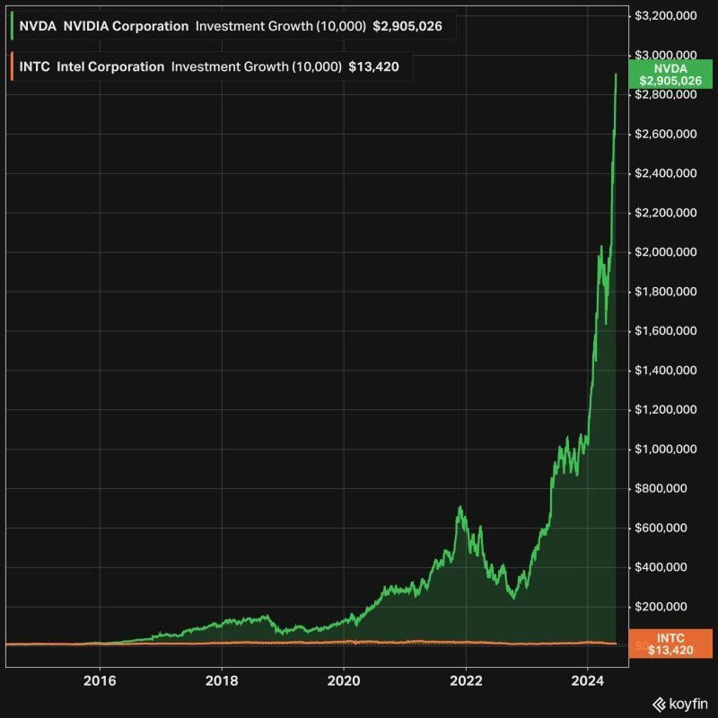 Imagine two neighbours. A decade ago one invested $10k in Nvidia $NVDA and the other invested $10K in Intel $INTC