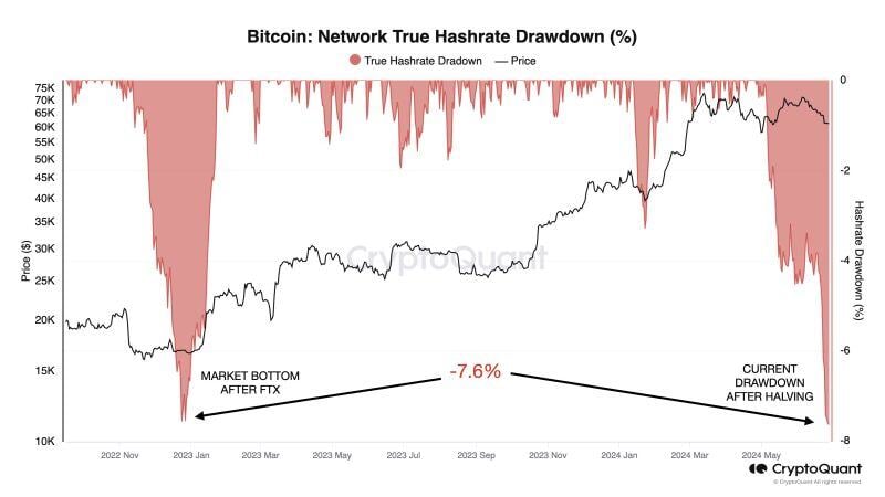 Bitcoin miner capitulation has reached levels comparable to December 2022: 7.6% drawdown.