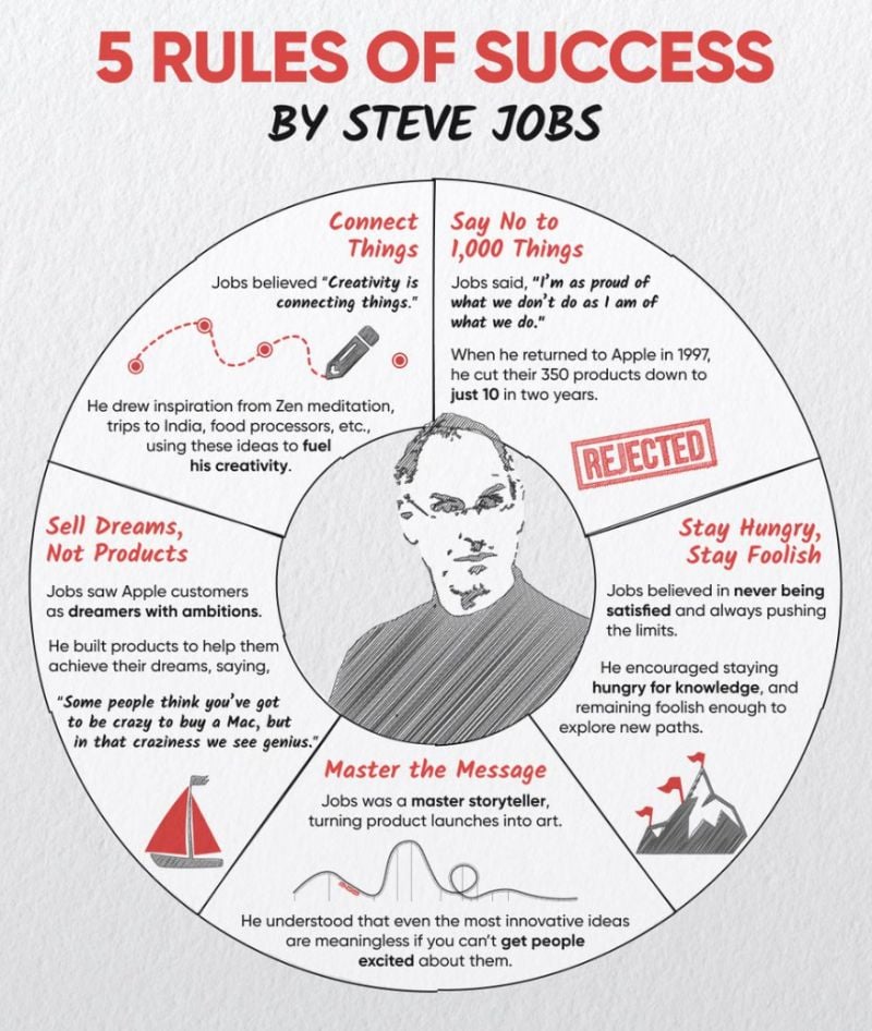 5 rules of success by Steve Jobs: