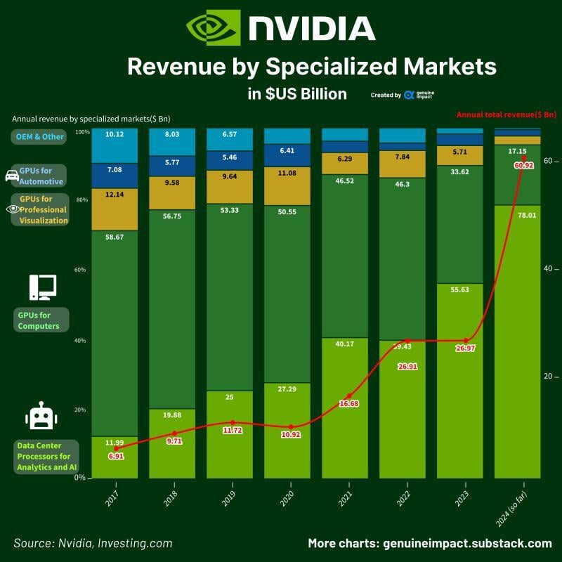 NVIDIA’s data center revenues have grown from 12% in 2017 to 78% in 2024 of total revenues.