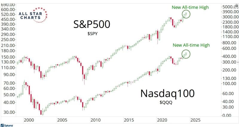 That was another new all-time high quarterly close for both the S&P500 and Nasdaq100